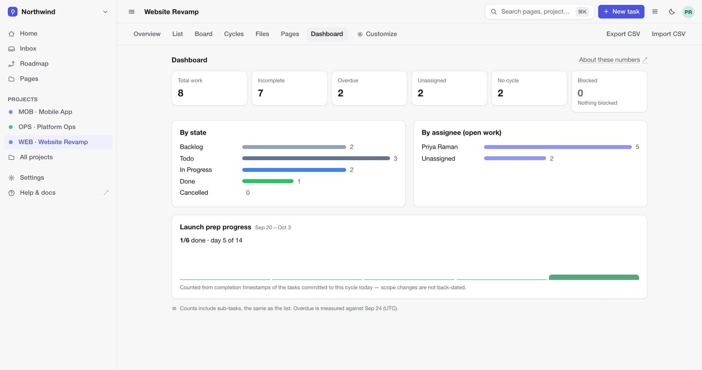 A project dashboard with tiles for total, incomplete, overdue, unassigned, no-cycle and blocked work, bars showing work by state and by assignee, and a cycle progress card.